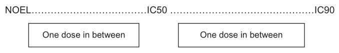 Doses required in the preliminary dose range finding tests for selecting the doses to be used in the MTA.